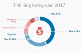 Nhân viên ngành nào có thể được tăng lương nhiều nhất năm 2017?