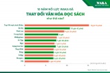 Ngày càng nhiều người trẻ Việt đọc sách trên nền tảng Waka
