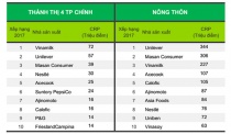 Vinamilk là thương hiệu được lựa chọn nhiều nhất trong 4 năm liên tiếp tại Việt Nam