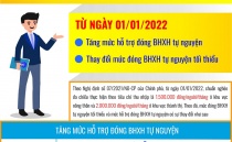 Tăng mức đóng BHXH tự nguyện tối thiểu từ năm 2022 