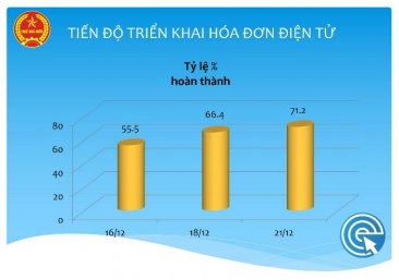 Trên 263.000 doanh nghiệp triển khai hóa đơn điện tử