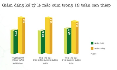 Nghiên cứu lâm sàng Sữa chua uống men sống giúp trẻ phòng cảm cúm, ngừa táo bón